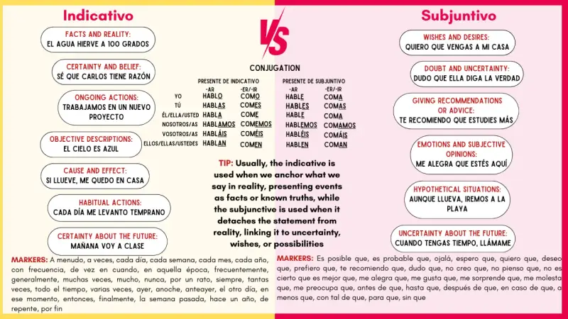 Porównanie Indicativo i Subjuntivo. Subjuntivo używany do życzeń, wątpliwości, emocji, np. "Quiero que vengas a mi casa".
