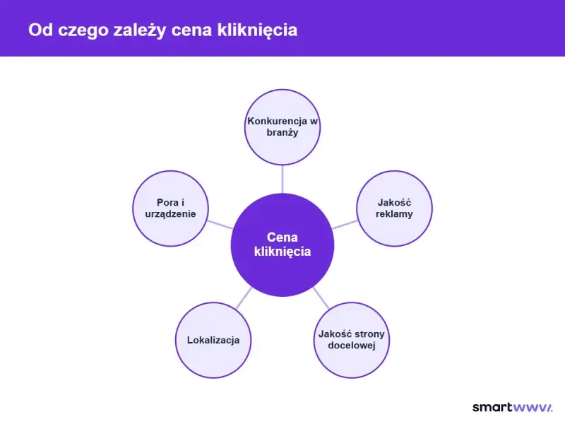 Schemat wyjaśnia, od czego zależy cena kliknięcia (CPC). Czynniki to: konkurencja, jakość reklamy, jakość strony docelowej, lokalizacja, pora i urządzenie.