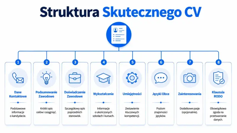 Schemat struktury CV: dane kontaktowe, podsumowanie zawodowe, doświadczenie, wykształcenie, umiejętności, języki, zainteresowania, klauzula RODO. Idealny cv wzór.