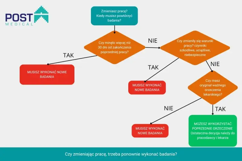 Schemat decyzyjny dotyczący badań kontrolnych przy zmianie pracy. Sprawdź, czy musisz wykonać nowe badania.