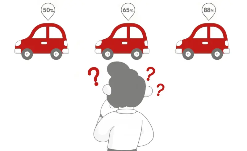 Osoba zastanawia się nad zdawalnością prawa jazdy, widząc trzy czerwone samochody z różnymi procentami: 50%, 65% i 88%.