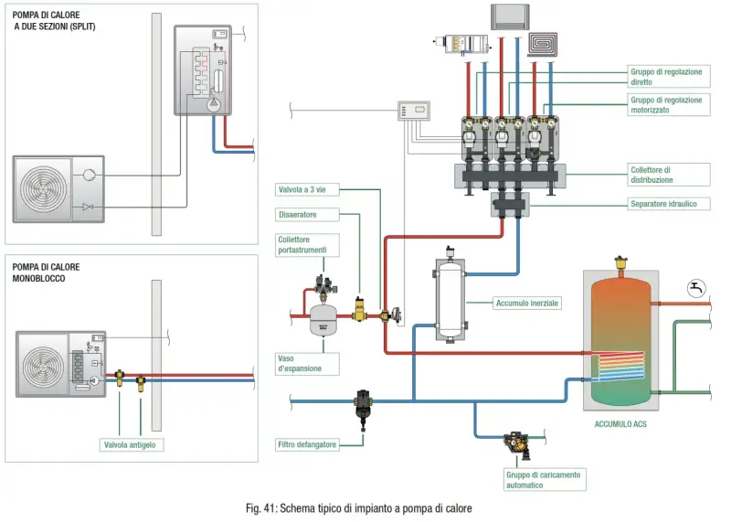 Schema impianto pompa di calore con collegamento termostato caldaia, valvole, accumuli e collettori.