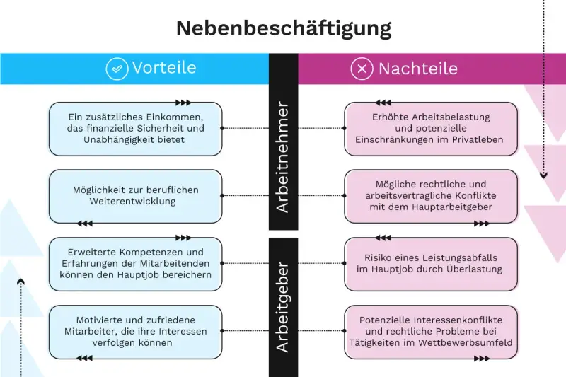 Vorteile und Nachteile einer Nebenbeschäftigung für Arbeitnehmer und Arbeitgeber. Ein Lehrer kann durch einen Nebenjob mehr verdienen, aber auch mehr Stress haben.
