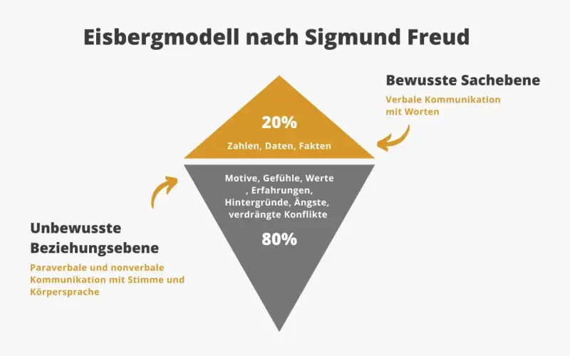 Das Eisbergmodell nach Freud zeigt die bewusste Sachebene (20% mit Worten) und die unbewusste Beziehungsebene (80% mit Stimme/Körpersprache).