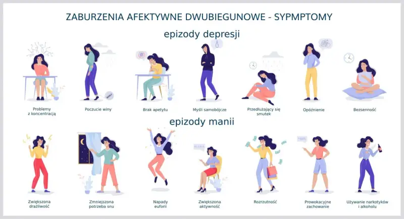 Ilustracja pokazuje objawy choroby afektywnej dwubiegunowej: epizody depresji (problemy z koncentracją, poczucie winy, brak apetytu, myśli samobójcze, smutek, opóźnienie, bezsenność) i epizody manii (drażliwość, euforia, rozrzutność, prowokacyjne zacho...