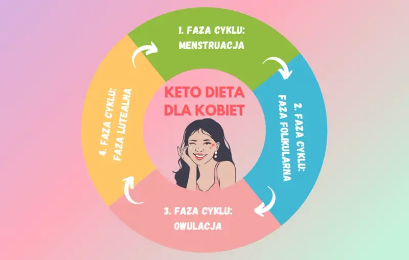 Cykl menstruacyjny kobiety i keto dieta. Wpływ soi na kobiece hormony jest tematem dyskusji, ale dieta keto może wspierać równowagę.