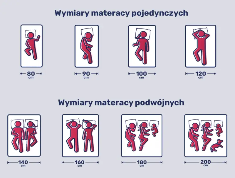 Wymiary materacy: pojedyncze 80-120 cm, podwójne 140-200 cm. Ilustracje pokazują ludzi śpiących na materacach o różnych szerokościach.