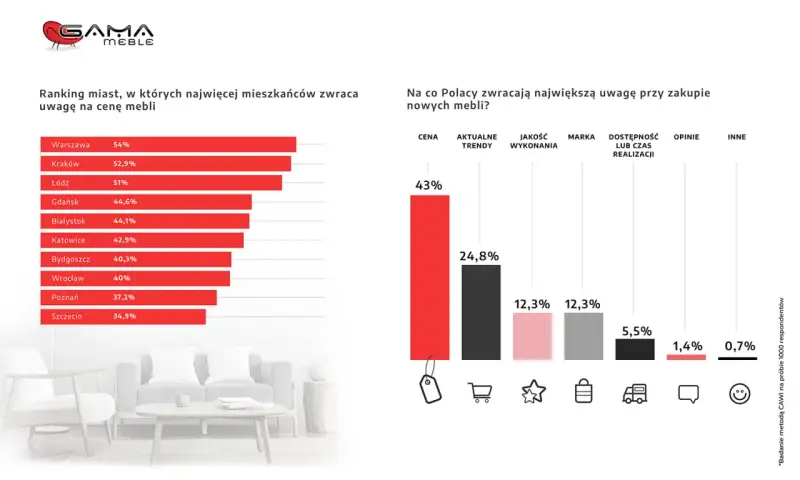 Wykres słupkowy z rankingiem miast i danymi o tym, na co Polacy zwracają uwagę przy zakupie mebli.