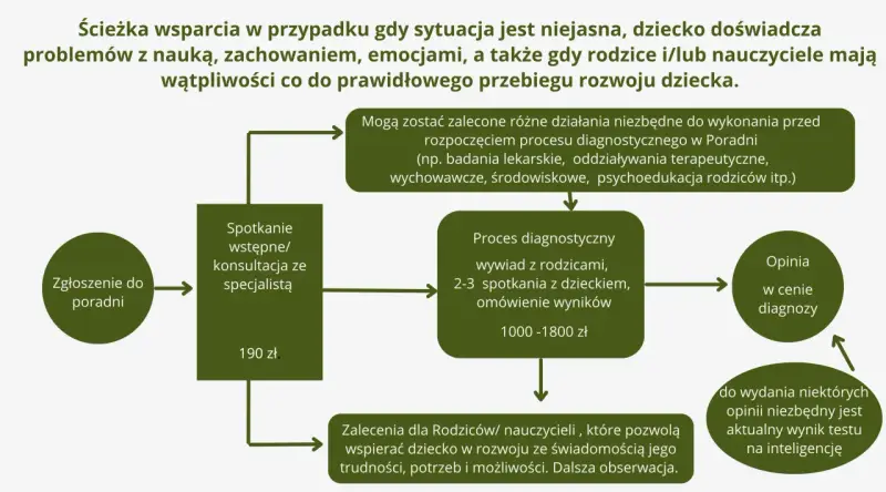 Schemat ścieżki wsparcia dla dzieci z trudnościami. Proces obejmuje zgłoszenie, konsultację, diagnozę psychologiczną, zalecenia i opinię.