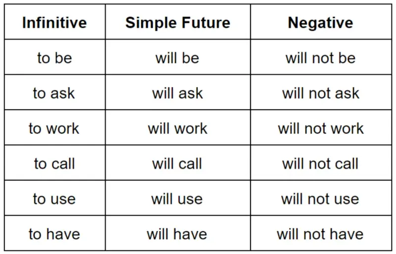 Tabela z czasownikami w formie bezokolicznika, czasu Simple Future (futur anterieur) i negatywnej.