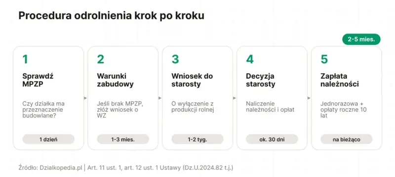 Procedura odrolnienia działki krok po kroku: sprawdź MPZP, warunki zabudowy, wniosek do starosty, decyzja starosty, zapłata należności.