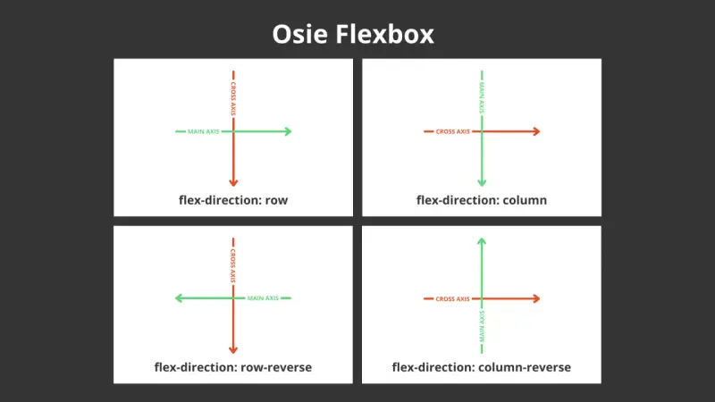 Schemat osi Flexbox: row, column, row-reverse, column-reverse. Pokazuje, jak zmienia się główna i poprzeczna oś, wpływając na **vertical align**.