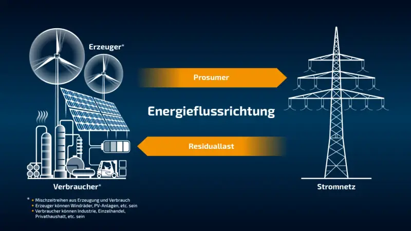 Schematische Darstellung von Energieerzeugung (Windräder, PV, Industrie) und Verbrauch. Energie fließt als Prosumer und Residuallast ins Stromnetz.