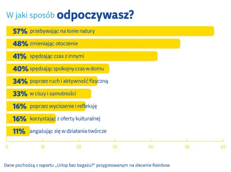 Wykres słupkowy pokazuje, jak ludzie odpoczywają. Najpopularniejsze to natura (57%) i zmiana otoczenia (48%). Praca w ruchu ciągłym grafik nie jest tu uwzględniona.