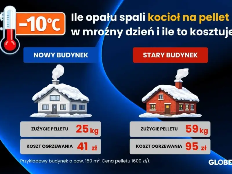 Porównanie kosztów ogrzewania: piec na pellet w nowym i starym budynku przy -10°C. Nowy budynek: 25kg pelletu, 41 zł. Stary: 59kg, 95 zł.