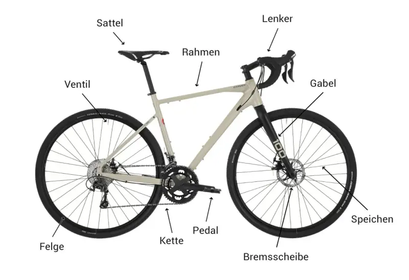 Der Aufbau eines Fahrrads: Rahmen, Lenker, Gabel, Sattel, Felge, Kette, Pedal, Bremsscheibe, Speichen und Ventil sind beschriftet.