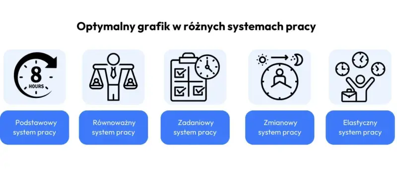 Grafika przedstawia różne systemy pracy: podstawowy, równoważny, zadaniowy, zmianowy i elastyczny. Każdy system ma ikonę ilustrującą jego charakterystykę.