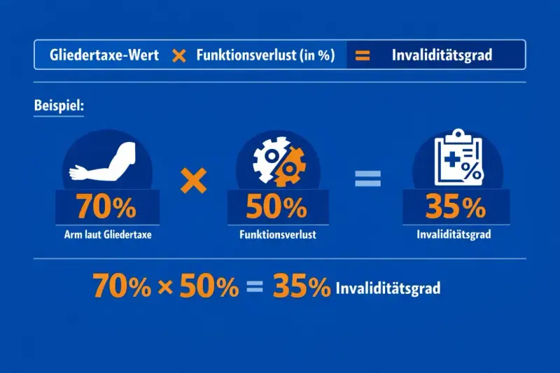Beispiel zur Unfallversicherung Auszahlung nach Gutachten: 70% Gliedertaxe-Wert mal 50% Funktionsverlust ergeben 35% Invaliditätsgrad.