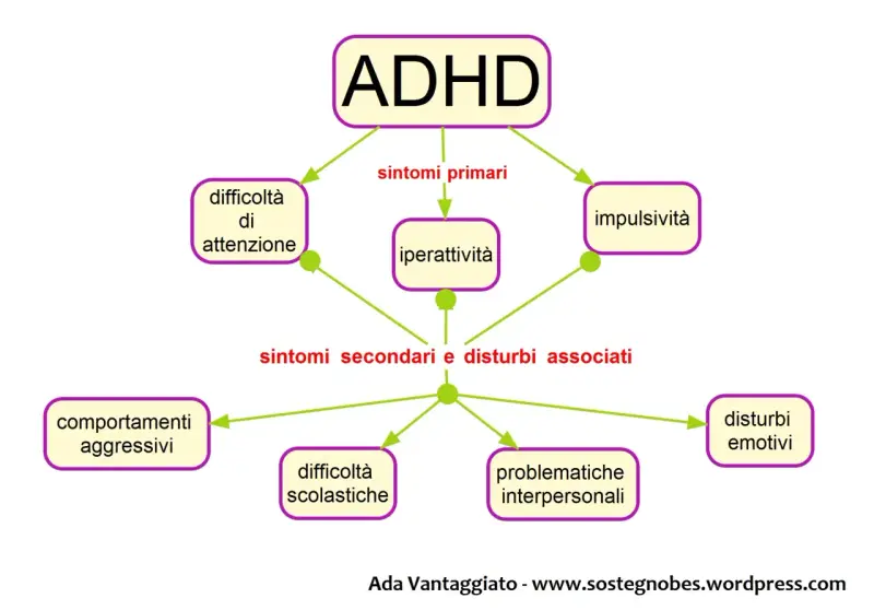 Schema ADHD: sintomi primari (difficoltà di attenzione, iperattività, impulsività) e secondari (comportamenti aggressivi, difficoltà scolastiche, problematiche interpersonali, disturbi emotivi).
