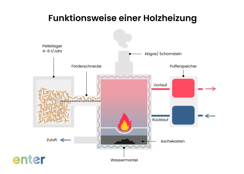 Schema einer Holzheizung: Pellets aus dem Lager werden zugeführt, verbrannt, erzeugen Wärme für den Wassermantel und Pufferspeicher. Nachhaltige energie holz.