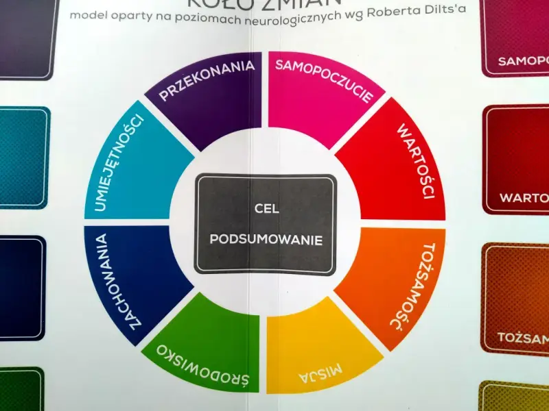 Koło zmian wg Dilts'a: coaching co to? Pokazuje poziomy: środowisko, misja, tożsamość, wartości, samopoczucie, przekonania, umiejętności, zachowania.