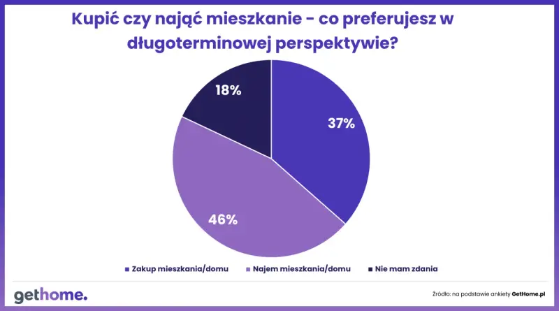 Wykres kołowy pokazuje, że 46% młodych Polaków preferuje najem mieszkania/domu, co może wynikać z prawdziwych powodów dla których młodzi Polacy rezygnują z własności na rzecz najmu.