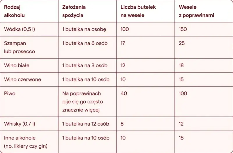 Tabela z ilością alkoholu na wesele: wódka, szampan, wina, piwo, whisky i inne.