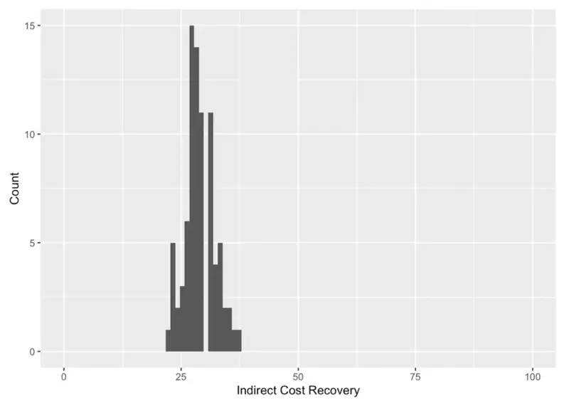Histogram showing indirect cost recovery for nonprofits. The peak count is around 15, suggesting the average indirect cost rate for nonprofits is near 25%.