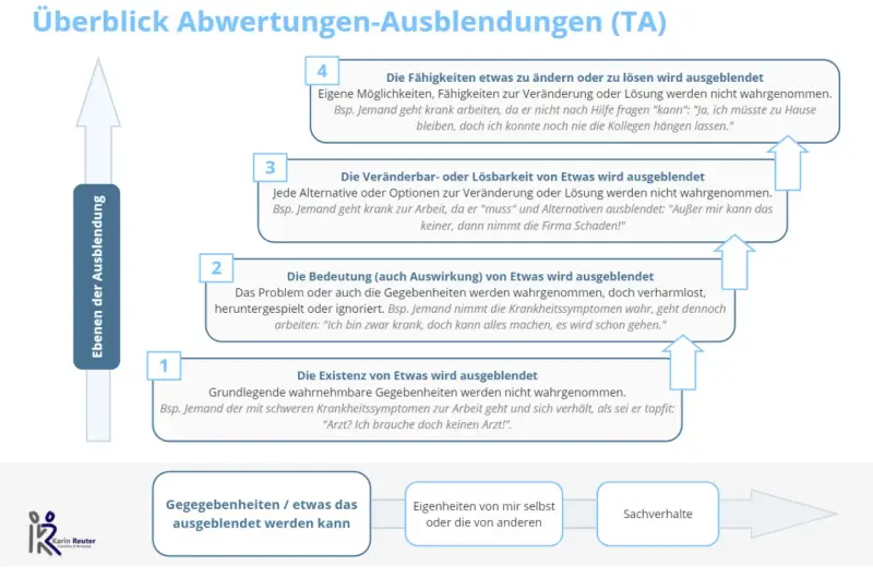 Übersicht zur Transaktionsanalyse (TA): Ebenen der Ausblendung von Gegebenheiten, Fähigkeiten, Lösbarkeit und Bedeutung.