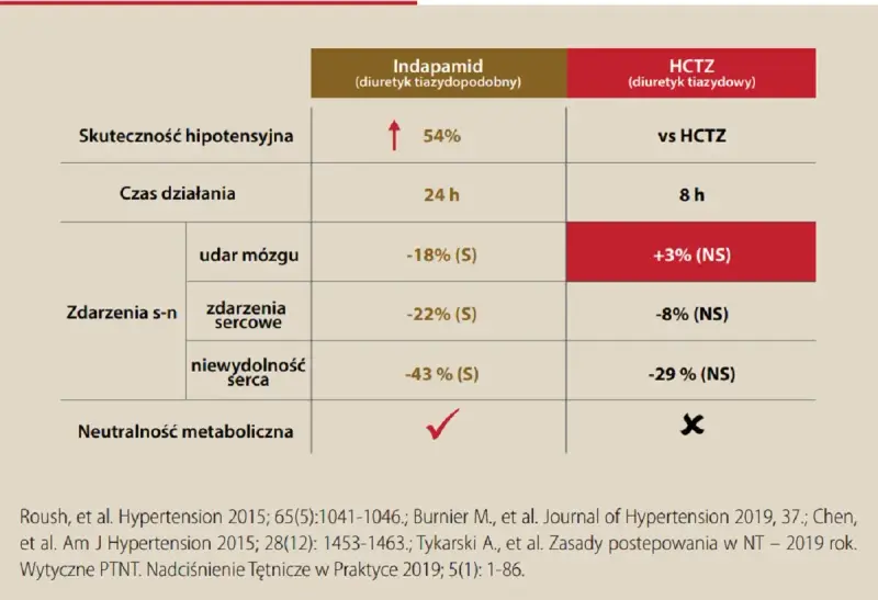 Tabela porównuje Indapamid i HCTZ. Indapamid wykazuje 54% skuteczność hipotensyjną, działa 24h, redukuje udary mózgu (-18%), zdarzenia sercowe (-22%) i niewydolność serca (-43%).