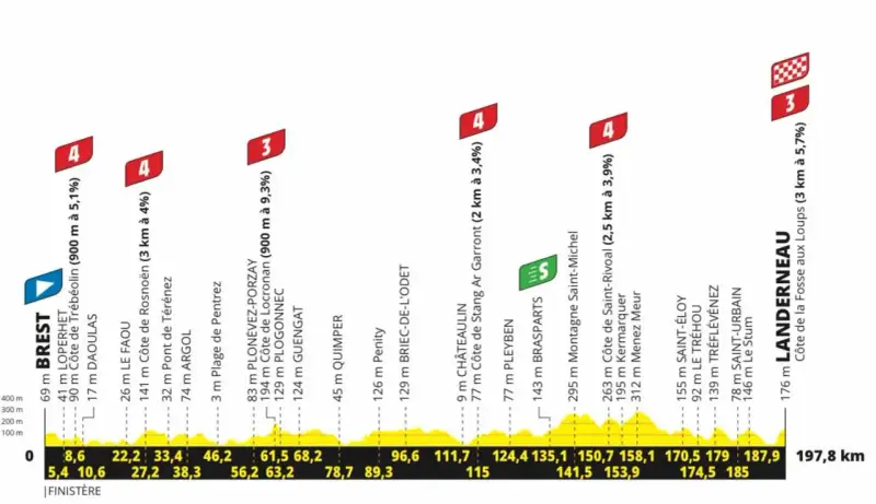 Streckenprofil der TdF Etappen: Von Brest über Quimper und Saint-Michel bis Landerneau. Steigungen und Distanzen sind aufgeführt.