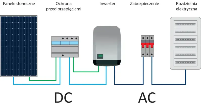 Schemat instalacji PV: panele słoneczne, ochrona przepięciowa, inwerter, zabezpieczenie i rozdzielnia elektryczna. Pokazuje przepływ prądu stałego (DC) i zmiennego (AC).