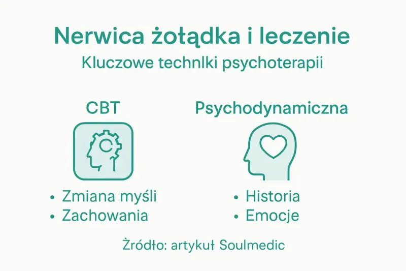 Grafika przedstawia metody leczenia nerwicy żołądka: CBT (zmiana myśli, zachowania) i psychodynamiczną (historia, emocje).