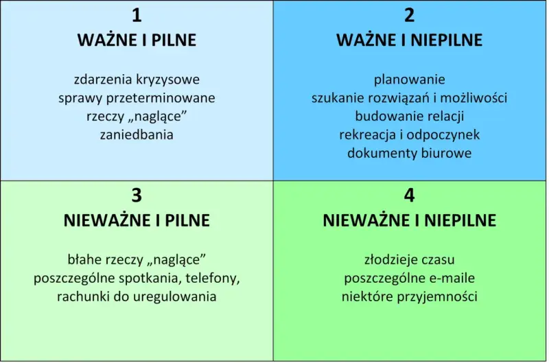 Macierz Eisenhowera dzieli zadania na 4 kategorie: ważne i pilne, ważne i niepilne, nieważne i pilne, nieważne i niepilne.