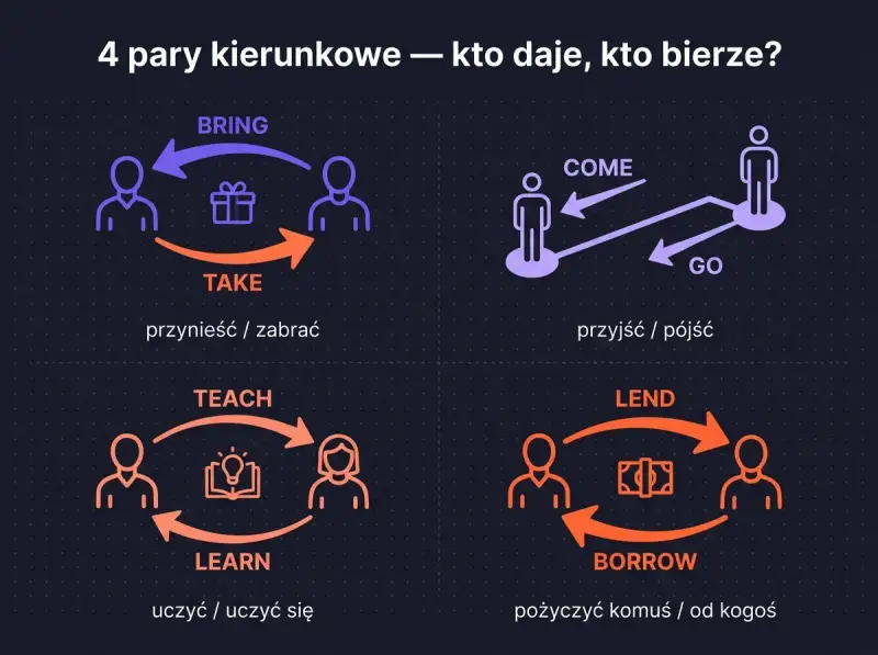 Diagram pokazuje pary słów: BRING/TAKE, COME/GO, TEACH/LEARN, LEND/BORROW. LEND to pożyczyć komuś, BORROW to pożyczyć od kogoś.