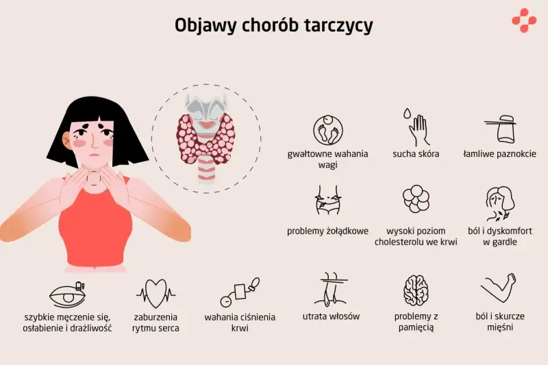 Ilustracja przedstawia kobietę z objawami chorób tarczycy i schemat tarczycy.