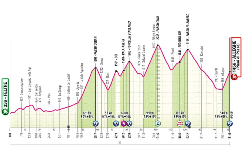 Streckenprofil der 19. Giro-Etappe: Berge, Täler und die Ankunft in Alleghe.