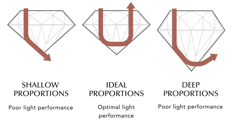 Diagrams showing how light travels through diamonds with shallow, ideal, and deep proportions, illustrating the diamond cut meaning and its effect on light performance.