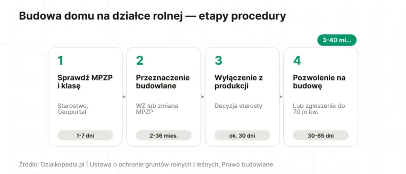 Procedura budowy domu na działce rolnej: sprawdź MPZP i klasę, uzyskaj przeznaczenie budowlane, wyłącz grunt z produkcji, a na końcu pozwolenie na budowę.