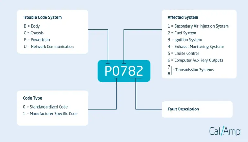 Diagram explaining OBD2 codes, focusing on P0782, its affected transmission system, and code type.