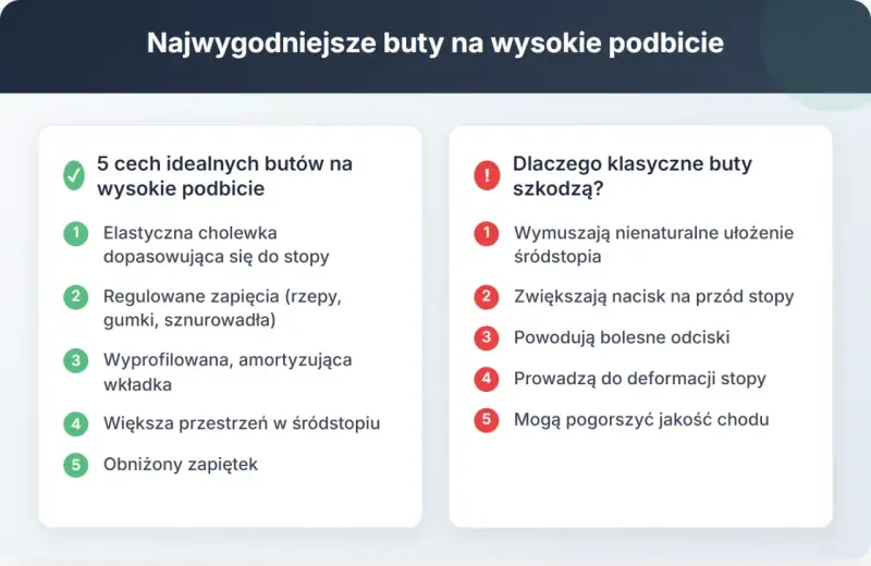 Idealne buty na wysokie podbicie: elastyczna cholewka, regulowane zapięcia, amortyzująca wkładka. Klasyczne buty szkodzą, wymuszając nienaturalne ułożenie śródstopia.