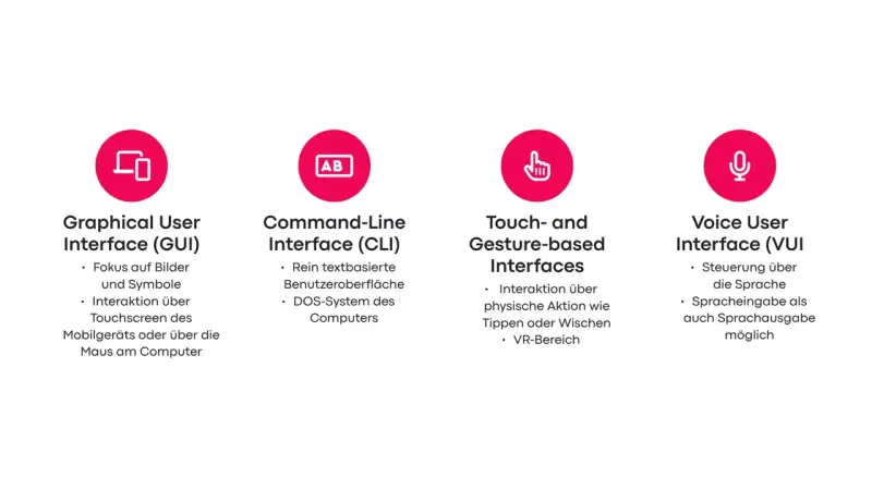 Vier Interface-Typen: Graphical User Interface (GUI) mit Bildern, Command-Line, Touch- und Gestensteuerung, sowie Voice User Interface.
