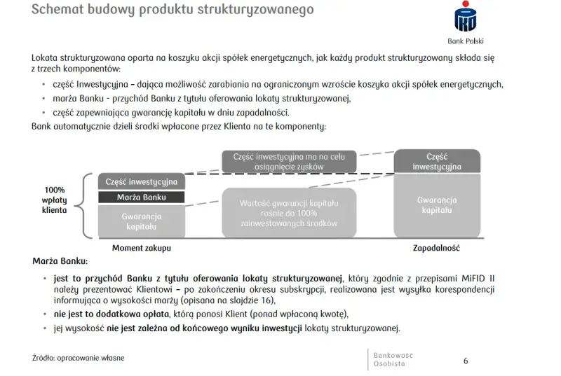 Schemat lokaty strukturyzowanej: część inwestycyjna, marża banku i gwarancja kapitału. To produkt strukturyzowany, który pozwala zarabiać i chronić środki.