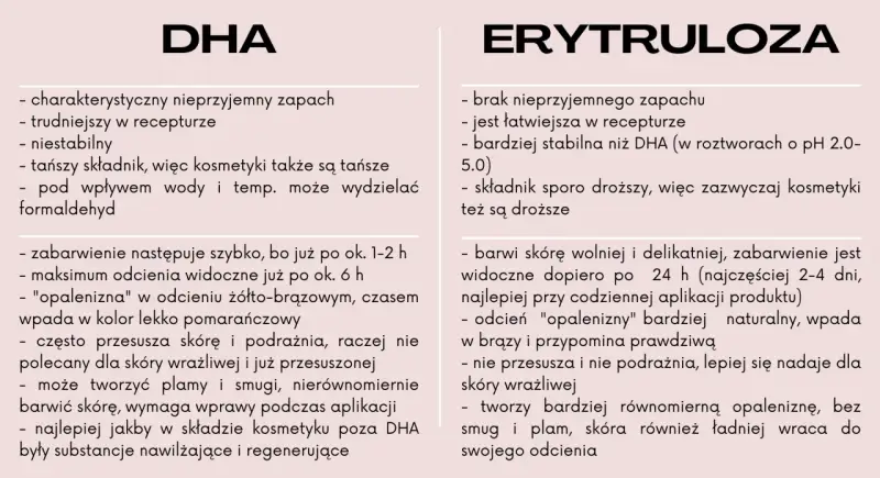 Erytruloza: brak zapachu, stabilna, wolniej barwi skórę, naturalny odcień. DHA: zapach, niestabilna, szybko barwi, może podrażniać.