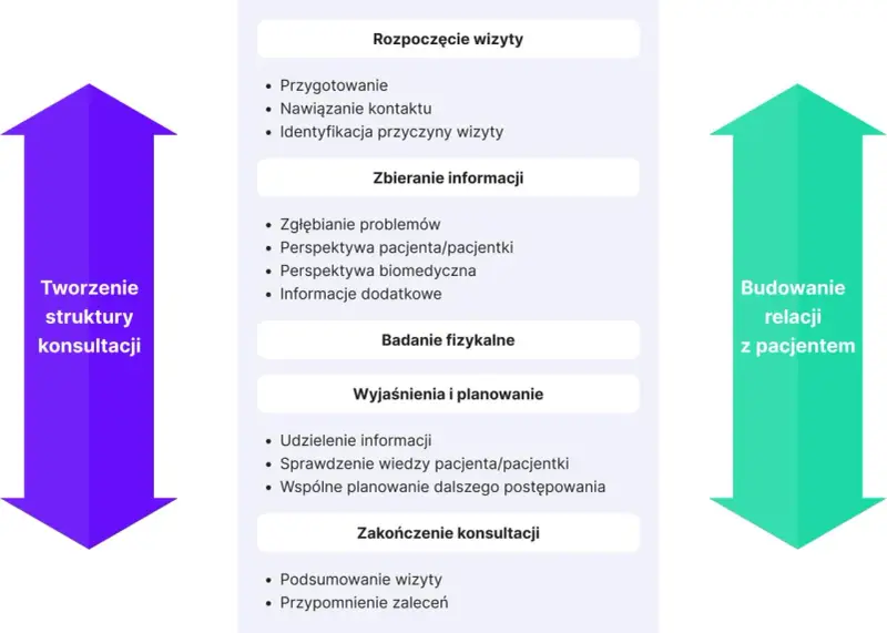 Schemat procesu konsultacji medycznej: rozpoczęcie, zbieranie informacji (badanie podmiotowe), badanie fizykalne, wyjaśnienia i planowanie, zakończenie. Budowanie relacji z pacjentem.