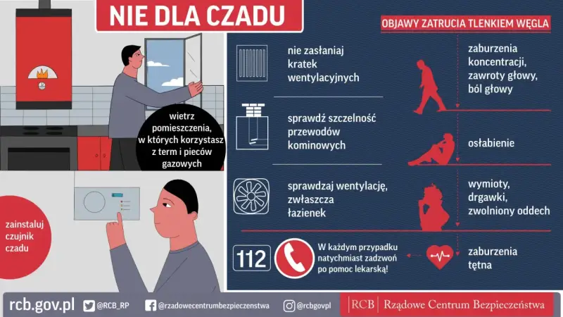Czy piecyk gazowy wytwarza czad? Wietrz pomieszczenia, instaluj czujnik czadu, sprawdzaj wentylację i przewody kominowe. Objawy zatrucia to m.in. bóle głowy, osłabienie, wymioty.
