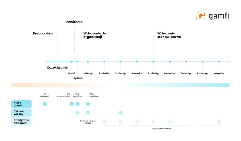 Schemat procesu onboardingowego: preboarding, powitanie, wdrożenie do organizacji i stanowiskowe. Obejmuje oczekiwania, pulse check, poziom wiedzy i działania praktyczne.