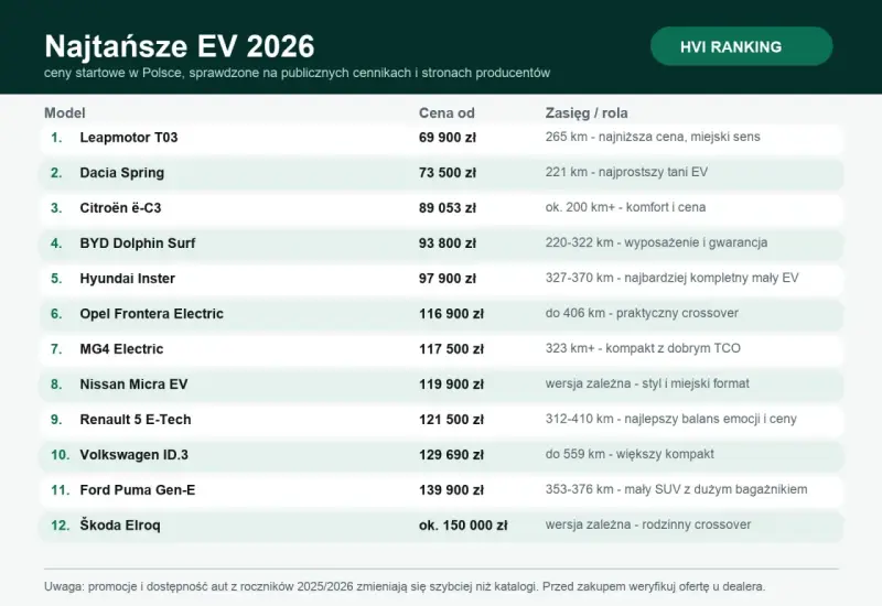Ranking najtańszych samochodów elektrycznych 2026. Sprawdź, ile kosztuje samochód elektryczny i jaki ma zasięg.