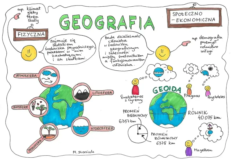 Zabawy na lekcji geografii: mapa myśli o fizycznej i społeczno-ekonomicznej geografii, Ziemia z warstwami, geoida, myśliciele.