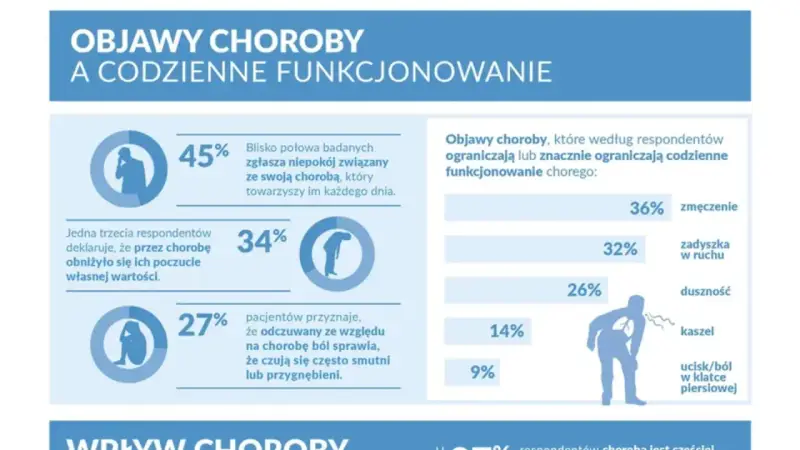 Wykres przedstawia objawy chorób, w tym twardziny układowej, i ich wpływ na codzienne funkcjonowanie. 45% badanych odczuwa niepokój, 34% spadek poczucia własnej wartości, a 27% smutek.